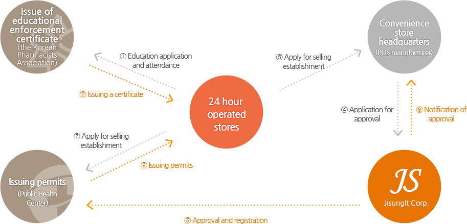 위해의약품 판매차단시스템 절차